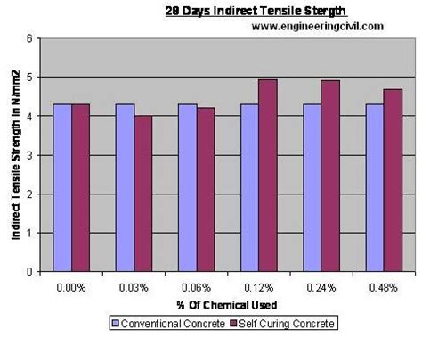 28 Day Concrete Strength Chart