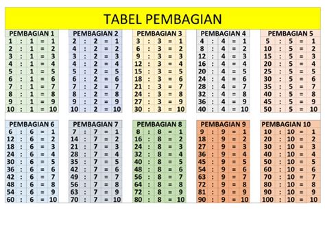 Tabel Pembagian | PDF