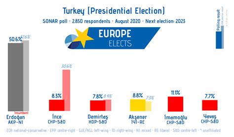 Turkey Election Polls 2023