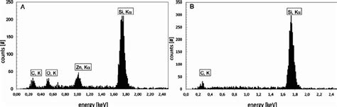 EDX spectroscopy. (a) Spectrum of a particle: absorption peaks of ...