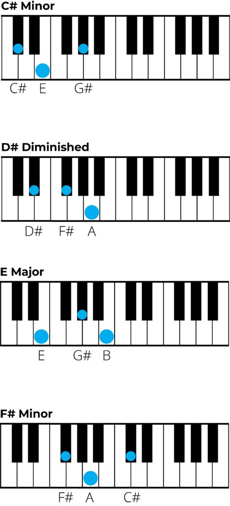 Mastering Chords in C sharp Minor: A Music Theory Guide