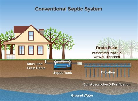 Septic tank systems – how to choose the right one for your home