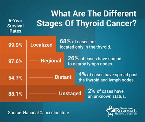 Thyroid Cancer Stage 1 Survival Rate - CancerWalls