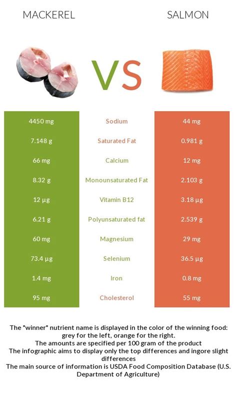 Mackerel vs Salmon - In-Depth Nutrition Comparison. Compare Mackerel to ...