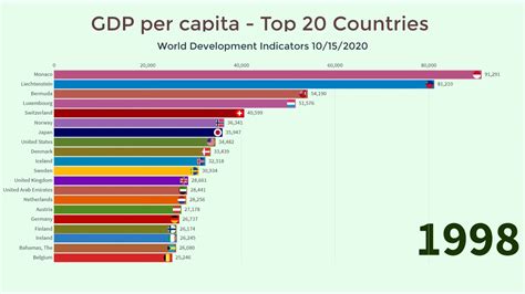 Uk Gdp Per Capita 2022 Ranking - Catalog Library