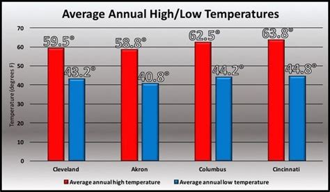 Why is weather so different between northern and southern Ohio ...