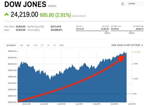 Dow Jones soars to 3rd-biggest point gain ever – Jewish News and Israel ...