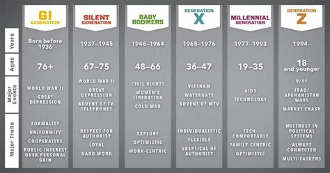 Which is your generation? #Millennials #GenerationZ #GenerationX # ...