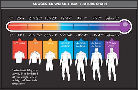 WHAT THICKNESS WETSUIT DO I NEED AT WHICH WATER TEMPERATURE?