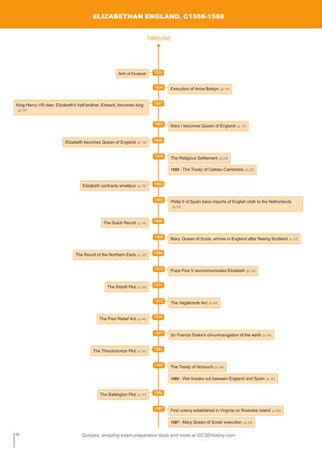 Timeline - Edexcel GCSE Early Elizabethan England, 1558–88 | Teaching ...