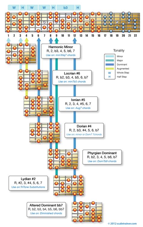 The Harmonic Minor Scale - Global Guitar Network