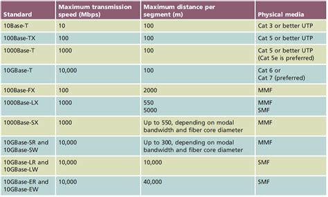 Ethernet Cable Length Chart