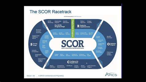 APICS Webinar: SCOR 101—APICS for Business - YouTube