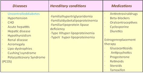 Causes of high triglycerides levels – what are they?