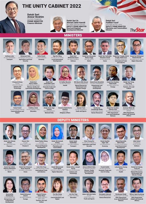 Rightways to Success: Malaysian Unity Cabinet Ministers and Deputy ...