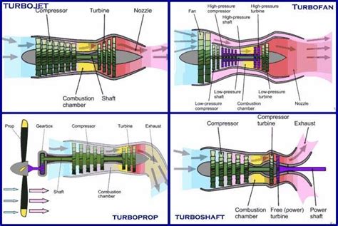 Schematic Diagram Turboprop Engine Unified Propulsion Lectur