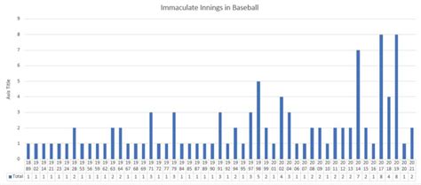 What is an Immaculate Inning in Baseball - How Rare is It? | TSR