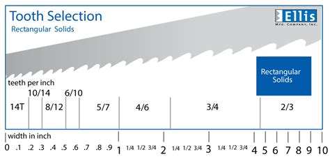 Band Saw Blade Tooth Selection - Ellis Mfg, Inc.