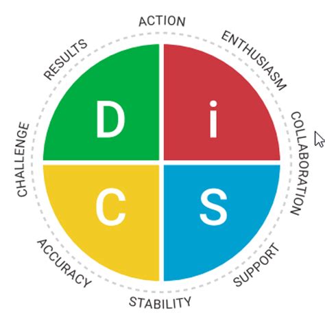 How to Use DiSC Personality Tests to Empower Leaders