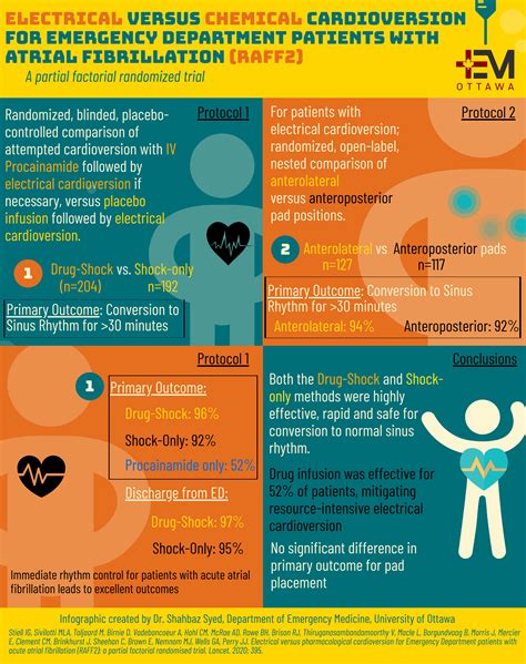 Electrical vs Chemical Cardioversion in ED patients with Atrial ...