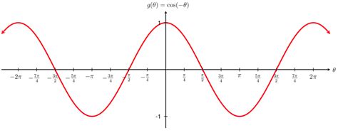 MFG Generalized Sinusoidal Functions