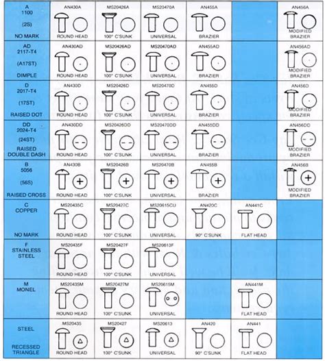 Rivet Identification Chart | Rivet Head Styles and Markings | Jay-Cee ...