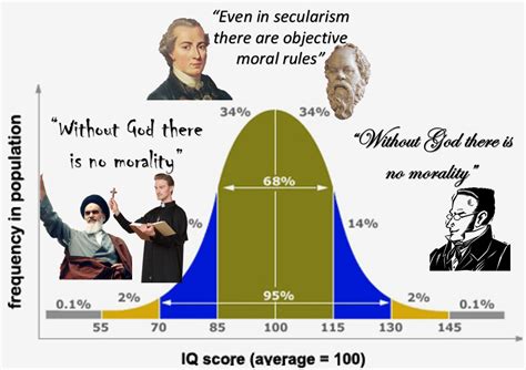 IQ Bell Curve / Midwit - without god there is no morality | IQ Bell ...