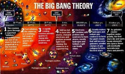 The Story of the Universe - AstroEd | Big bang theory science, Bigbang ...