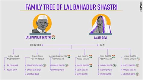 Ex-PM Lal Bahadur Shastri's grandson joined BJP. What's the rest of the ...