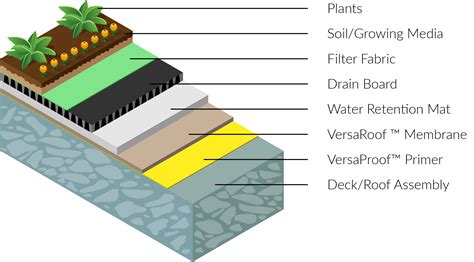 VersaFlex | Green Roofs - VersaFlex