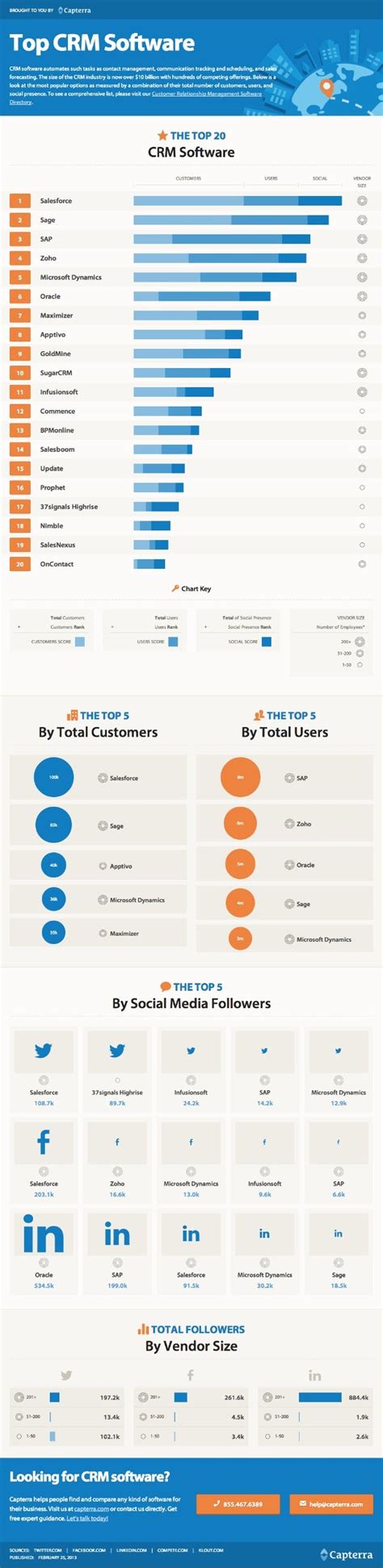 Top 20 CRM Software Infographic by Capterra