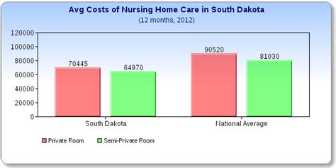 What does a Nursing Home Cost in South Dakota?