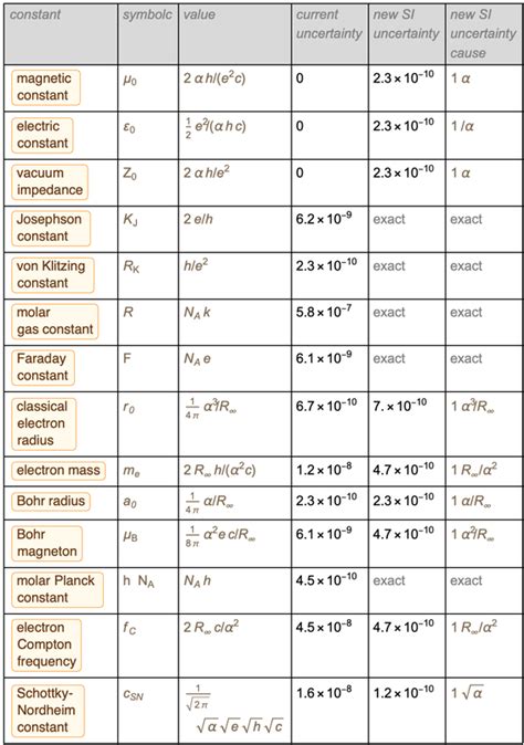 Computing Exact Uncertainties—Physical Constants in the Current and in ...