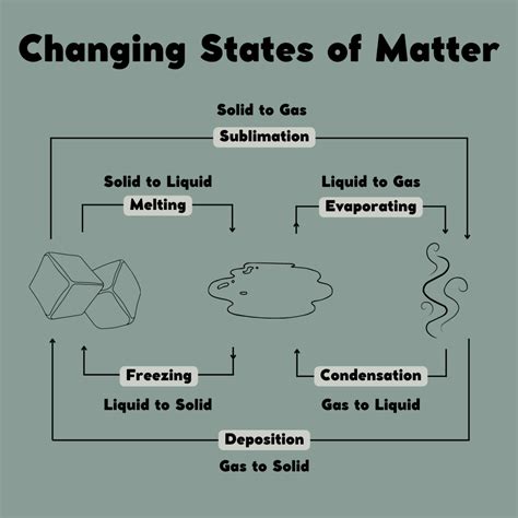 Particle Model And States Of Matter – Eroppa