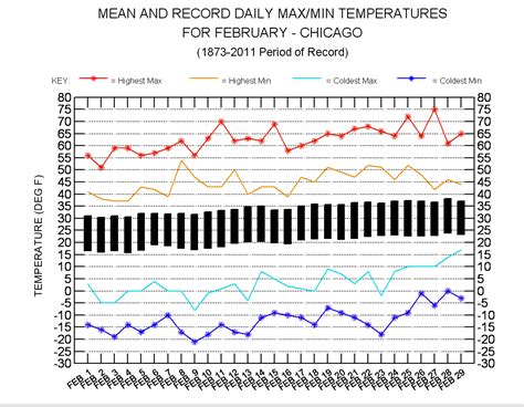 Graphical Climatology of Chicago (1871-Present) - ClimateStations.com