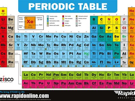 Periodic Table Poster Free