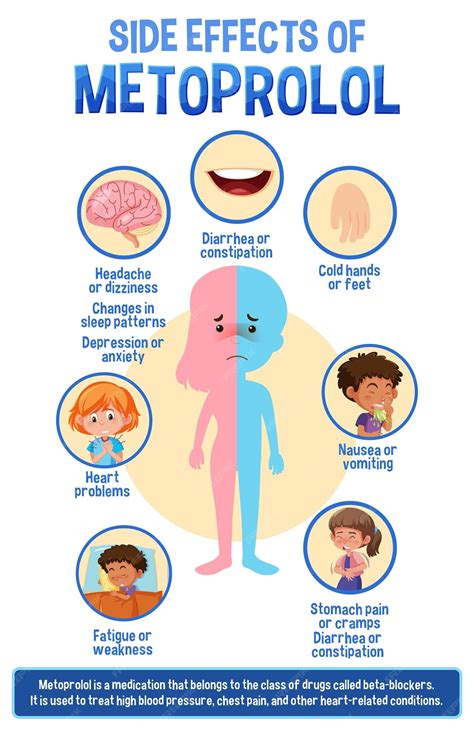 Premium Vector | Human anatomy diagram cartoon style of metoprolol side ...