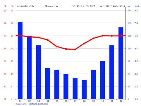 Santa Cruz de la Sierra climate: Average Temperature, weather by month ...