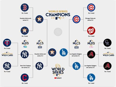 MLB playoffs 2017: Bracket, schedule, scores & more from the postseason ...