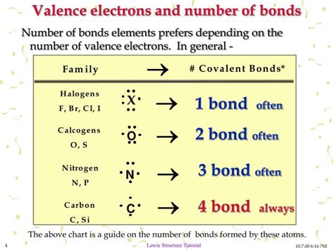 Valence Electrons And Lewis Dot Structure Ppt