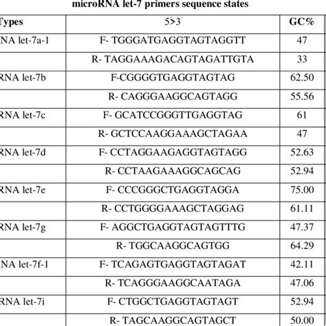 let-7 types sequence and accession number | Download Scientific Diagram