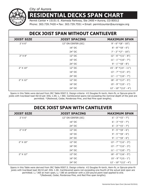 RESIDENTIAL DECKS SPAN CHART