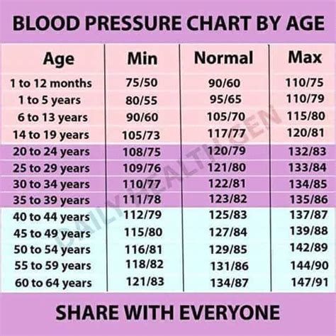 Xing Fu: BLOOD PRESSURE CHART BY AGE