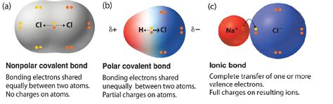 3.4: Bond Polarity - Chemistry LibreTexts