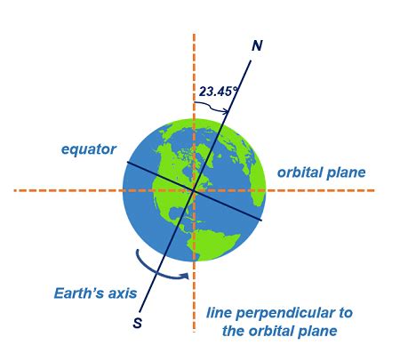 Earth's Rotation & Revolution | Differences & Result - Video & Lesson ...