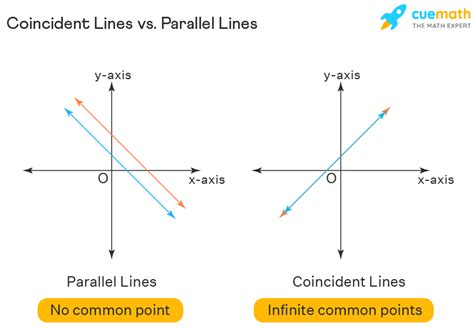 Coincident Lines - Definition, Equation, Examples