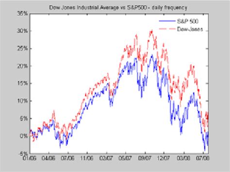 The Dow Jones and the S&P 500 2006-08 | Download Scientific Diagram