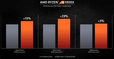 AMD shows some Ryzen 5000 series benchmark results