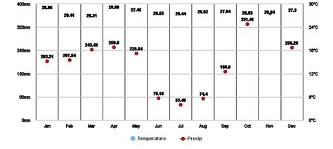 Tropical Rainforests Climate Graph