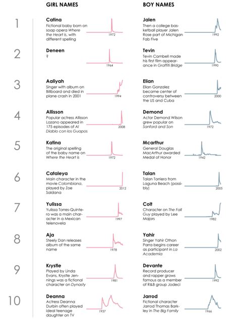 The Most Trendy Names in US History – FlowingData